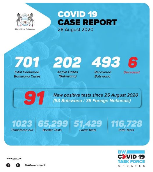 Covid-19 cases in Botswana